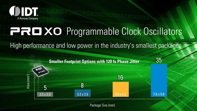 IDT приступила к производству программируемых генераторов с низким джиттером для центров обработки данных и сетевых приложений